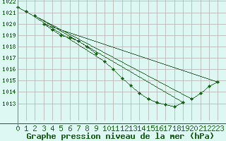 Courbe de la pression atmosphrique pour Luechow