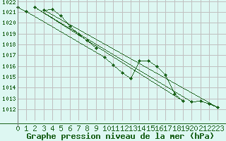 Courbe de la pression atmosphrique pour Millau - Soulobres (12)
