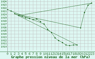 Courbe de la pression atmosphrique pour Wdenswil