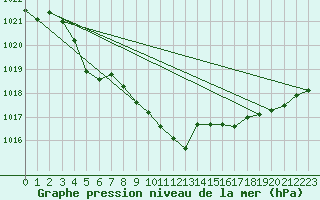 Courbe de la pression atmosphrique pour Paray-le-Monial - St-Yan (71)