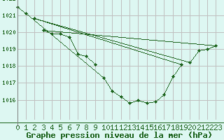 Courbe de la pression atmosphrique pour Litschau