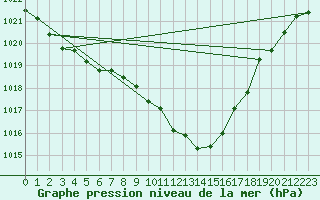Courbe de la pression atmosphrique pour Praha Kbely