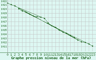 Courbe de la pression atmosphrique pour Kyritz