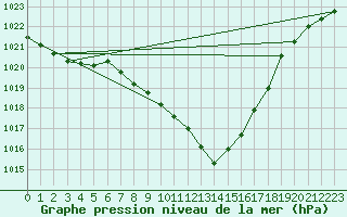 Courbe de la pression atmosphrique pour Waibstadt