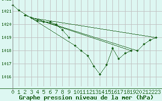 Courbe de la pression atmosphrique pour Ostroleka