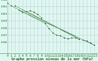 Courbe de la pression atmosphrique pour Hel