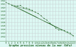 Courbe de la pression atmosphrique pour Tampere Harmala