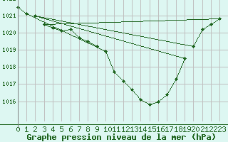 Courbe de la pression atmosphrique pour Weissenburg