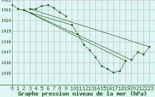 Courbe de la pression atmosphrique pour Ble - Binningen (Sw)