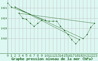 Courbe de la pression atmosphrique pour Ouessant (29)
