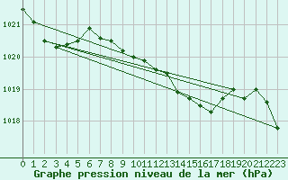 Courbe de la pression atmosphrique pour Feuchtwangen-Heilbronn