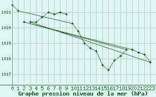 Courbe de la pression atmosphrique pour Leoben