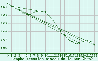 Courbe de la pression atmosphrique pour Llanes