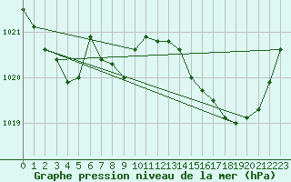 Courbe de la pression atmosphrique pour Orly (91)