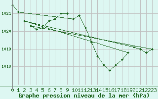 Courbe de la pression atmosphrique pour Neuchatel (Sw)