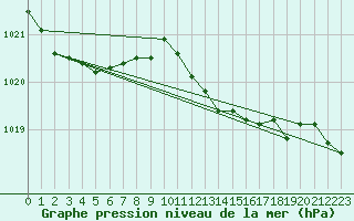 Courbe de la pression atmosphrique pour Retie (Be)