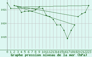 Courbe de la pression atmosphrique pour Sallles d