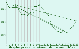 Courbe de la pression atmosphrique pour Abbeville (80)