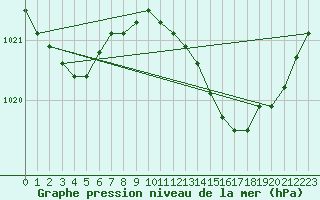 Courbe de la pression atmosphrique pour Recoubeau (26)