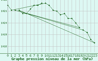 Courbe de la pression atmosphrique pour Jeloy Island