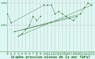 Courbe de la pression atmosphrique pour San Vicente de la Barquera