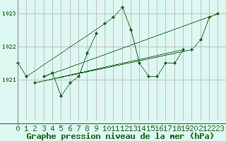 Courbe de la pression atmosphrique pour Jan (Esp)