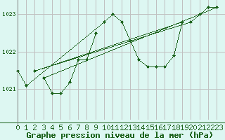 Courbe de la pression atmosphrique pour Le Luc (83)