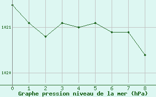 Courbe de la pression atmosphrique pour Gumpoldskirchen