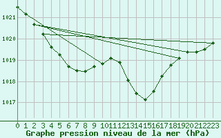Courbe de la pression atmosphrique pour Sgur-le-Chteau (19)