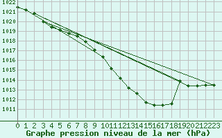 Courbe de la pression atmosphrique pour Alfeld