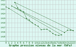 Courbe de la pression atmosphrique pour Neuchatel (Sw)