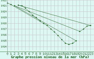 Courbe de la pression atmosphrique pour Muenchen, Flughafen