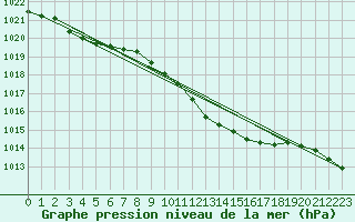 Courbe de la pression atmosphrique pour Berus