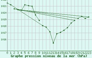 Courbe de la pression atmosphrique pour Bad Mitterndorf