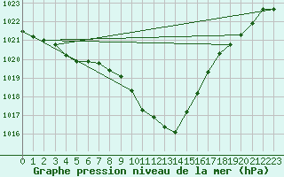 Courbe de la pression atmosphrique pour Groebming