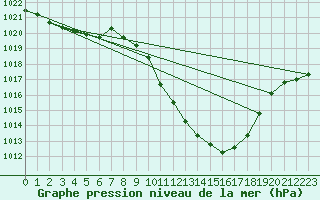 Courbe de la pression atmosphrique pour Guadalajara