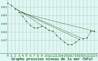 Courbe de la pression atmosphrique pour Lanvoc (29)