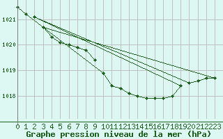 Courbe de la pression atmosphrique pour Putbus