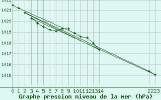 Courbe de la pression atmosphrique pour Izegem (Be)