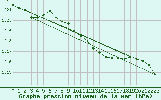 Courbe de la pression atmosphrique pour Pizen-Mikulka