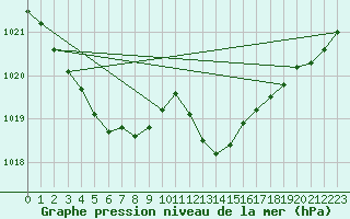 Courbe de la pression atmosphrique pour Guret (23)