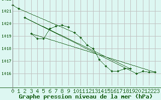 Courbe de la pression atmosphrique pour Pontevedra