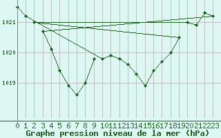 Courbe de la pression atmosphrique pour Cap de la Hve (76)