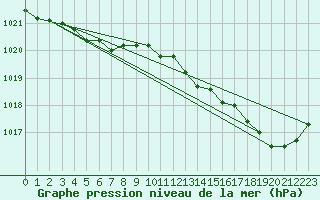 Courbe de la pression atmosphrique pour Sandillon (45)