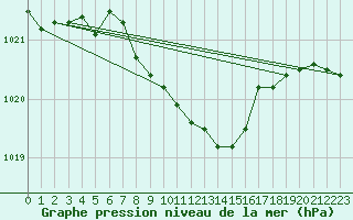 Courbe de la pression atmosphrique pour Lesko
