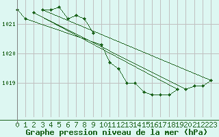 Courbe de la pression atmosphrique pour Katajaluoto