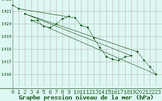 Courbe de la pression atmosphrique pour Huelva