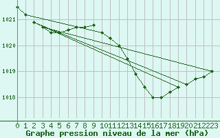 Courbe de la pression atmosphrique pour Pernaja Orrengrund