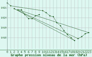 Courbe de la pression atmosphrique pour La Chapelle-Aubareil (24)