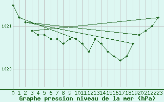 Courbe de la pression atmosphrique pour Berlevag